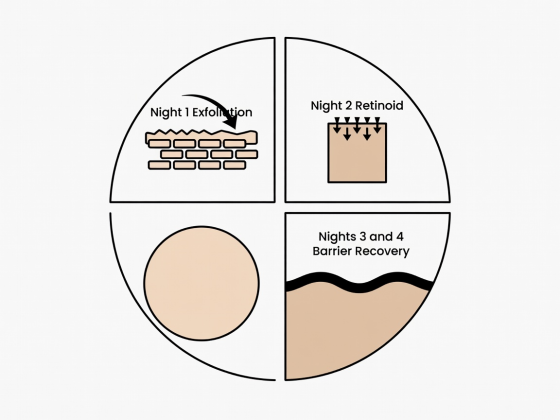 Flat vector square diagram illustrating Night 1 Exfoliation, Night 2 Retinoid, and Nights 3 and 4 Barrier Recovery